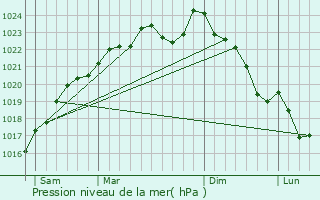 Graphe de la pression atmosphrique prvue pour Mortefontaine