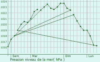 Graphe de la pression atmosphrique prvue pour Villers-sur-Coudun
