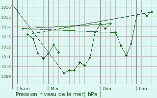 Graphe de la pression atmosphrique prvue pour Saint-Moreil