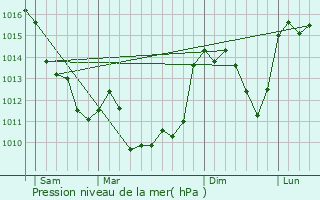 Graphe de la pression atmosphrique prvue pour Saint-Martin-Sainte-Catherine