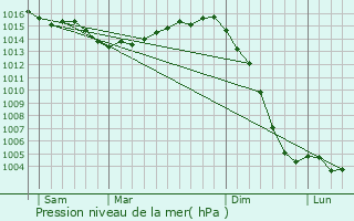 Graphe de la pression atmosphrique prvue pour Trizay