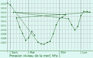 Graphe de la pression atmosphrique prvue pour Saint-Flour