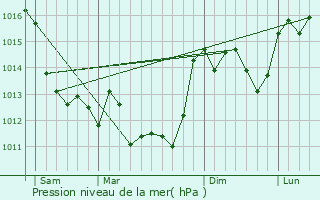 Graphe de la pression atmosphrique prvue pour Montjean