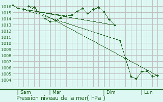 Graphe de la pression atmosphrique prvue pour Sigogne