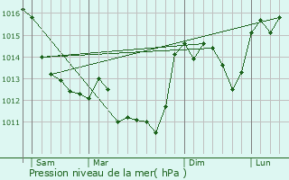 Graphe de la pression atmosphrique prvue pour Luchapt