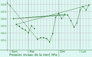 Graphe de la pression atmosphrique prvue pour Mauprvoir