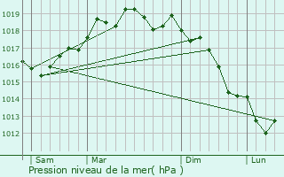 Graphe de la pression atmosphrique prvue pour Taurianova