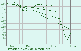 Graphe de la pression atmosphrique prvue pour Magnac-Lavalette-Villars