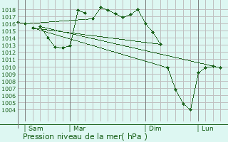 Graphe de la pression atmosphrique prvue pour Frchendets