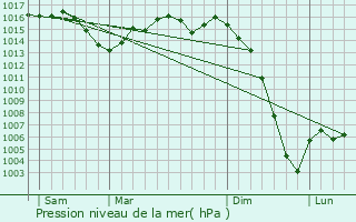Graphe de la pression atmosphrique prvue pour Chapdeuil