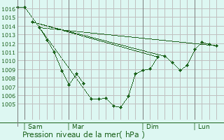 Graphe de la pression atmosphrique prvue pour Le Teil