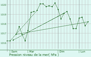 Graphe de la pression atmosphrique prvue pour Sainte-Croix