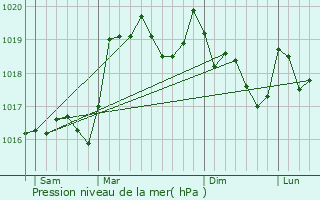 Graphe de la pression atmosphrique prvue pour Champfromier