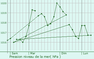 Graphe de la pression atmosphrique prvue pour Corbre