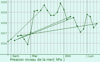 Graphe de la pression atmosphrique prvue pour Belleydoux