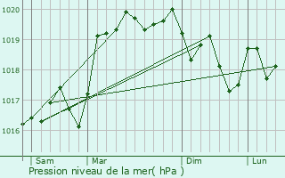 Graphe de la pression atmosphrique prvue pour Challes