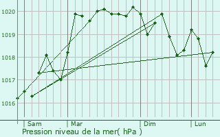 Graphe de la pression atmosphrique prvue pour Saillenard