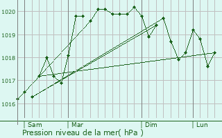 Graphe de la pression atmosphrique prvue pour Le Miroir