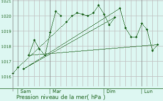 Graphe de la pression atmosphrique prvue pour Meursanges