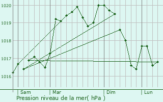 Graphe de la pression atmosphrique prvue pour Tourouzelle