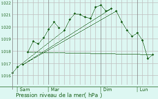 Graphe de la pression atmosphrique prvue pour Autricourt