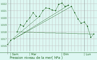 Graphe de la pression atmosphrique prvue pour Bagneux-la-Fosse