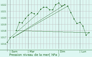 Graphe de la pression atmosphrique prvue pour Davrey