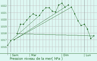 Graphe de la pression atmosphrique prvue pour Chamoy