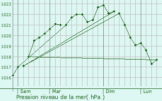Graphe de la pression atmosphrique prvue pour Rigny-le-Ferron