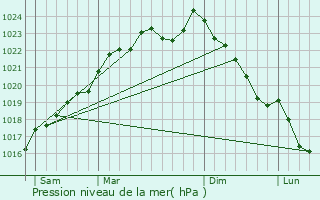 Graphe de la pression atmosphrique prvue pour Molain