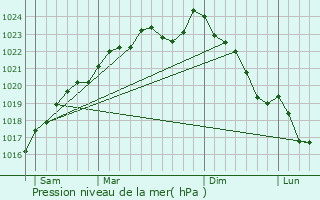 Graphe de la pression atmosphrique prvue pour Manicamp