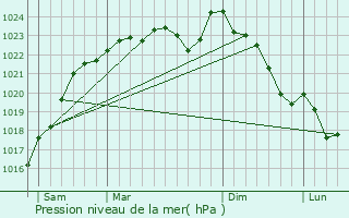 Graphe de la pression atmosphrique prvue pour Courson-Monteloup