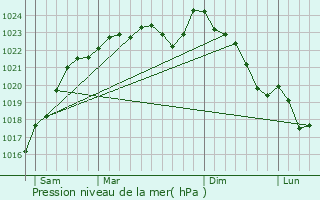 Graphe de la pression atmosphrique prvue pour Saint-Jean-de-Beauregard
