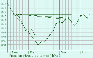 Graphe de la pression atmosphrique prvue pour Tourouzelle