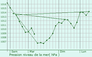 Graphe de la pression atmosphrique prvue pour Peux-et-Couffouleux