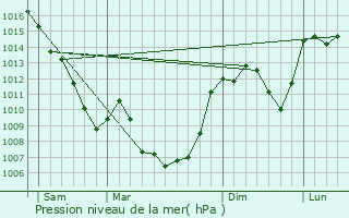 Graphe de la pression atmosphrique prvue pour Saint-Cme-d