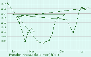 Graphe de la pression atmosphrique prvue pour Sourniac