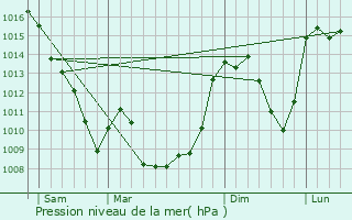 Graphe de la pression atmosphrique prvue pour Soudeilles