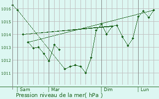 Graphe de la pression atmosphrique prvue pour Linazay