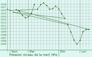 Graphe de la pression atmosphrique prvue pour Gibel