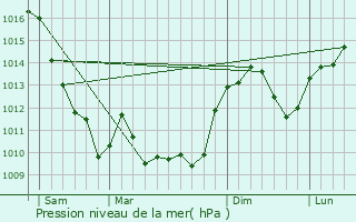 Graphe de la pression atmosphrique prvue pour La Fert-Hauterive