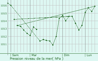 Graphe de la pression atmosphrique prvue pour Usson-du-Poitou