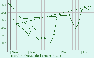 Graphe de la pression atmosphrique prvue pour Champniers