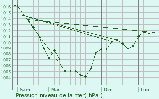 Graphe de la pression atmosphrique prvue pour Pont-Saint-Esprit