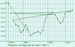 Graphe de la pression atmosphrique prvue pour Les Mars