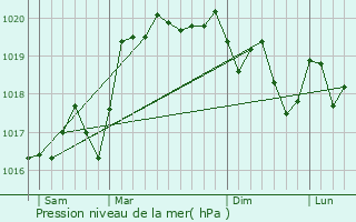 Graphe de la pression atmosphrique prvue pour Meillonnas