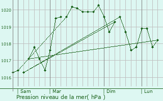 Graphe de la pression atmosphrique prvue pour Saint-Georges-sur-Renon