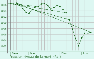 Graphe de la pression atmosphrique prvue pour Cubjac