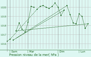 Graphe de la pression atmosphrique prvue pour Brienne