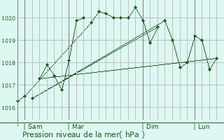 Graphe de la pression atmosphrique prvue pour Saint-Jean-sur-Veyle
